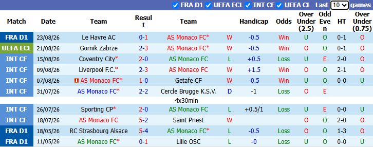 Nhận định, soi kèo Monaco vs Gornik Zabrze, 23h45 ngày 27/8: Bắt bài đối thủ - Ảnh 2