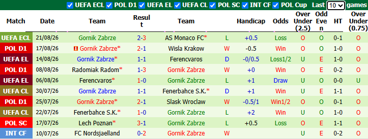 Nhận định, soi kèo Monaco vs Gornik Zabrze, 23h45 ngày 27/8: Bắt bài đối thủ - Ảnh 3