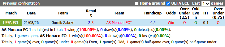Nhận định, soi kèo Monaco vs Gornik Zabrze, 23h45 ngày 27/8: Bắt bài đối thủ - Ảnh 4