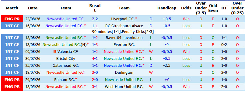 Nhận định, soi kèo Newcastle vs West Brom, 01h45 ngày 27/8: Chích chòe giành vé - Ảnh 2