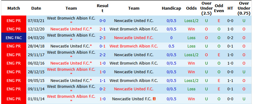 Nhận định, soi kèo Newcastle vs West Brom, 01h45 ngày 27/8: Chích chòe giành vé - Ảnh 4