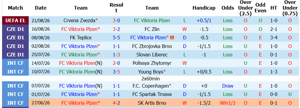 Nhận định, soi kèo Plzen vs Crvena Zvezda, 00h00 ngày 28/8: Dễ dàng buông xuôi - Ảnh 2
