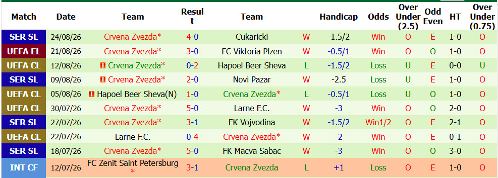 Nhận định, soi kèo Plzen vs Crvena Zvezda, 00h00 ngày 28/8: Dễ dàng buông xuôi - Ảnh 3