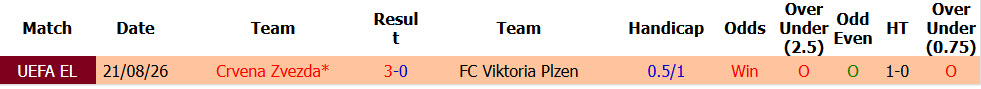 Nhận định, soi kèo Plzen vs Crvena Zvezda, 00h00 ngày 28/8: Dễ dàng buông xuôi - Ảnh 4
