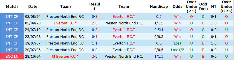Nhận định, soi kèo Preston vs Everton, 02h00 ngày 27/8: Tự tin vùi dập đối thủ - Ảnh 4