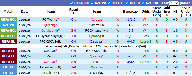 Nhận định, soi kèo Qarabag vs Twente, 23h00 ngày 27/8: Hoà là đủ - Ảnh 2