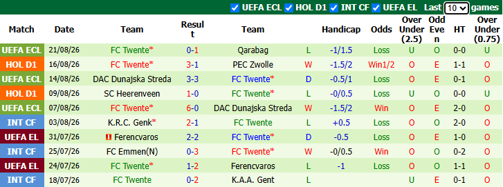 Nhận định, soi kèo Qarabag vs Twente, 23h00 ngày 27/8: Hoà là đủ - Ảnh 3
