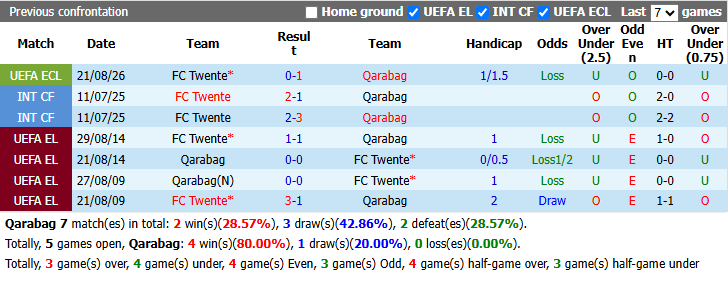 Nhận định, soi kèo Qarabag vs Twente, 23h00 ngày 27/8: Hoà là đủ - Ảnh 4