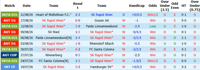 Nhận định, soi kèo Rapid Wien vs Hearts, 23h45 ngày 26/8: Giải quyết đối thủ - Ảnh 2