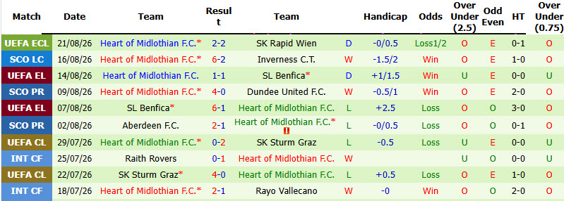 Nhận định, soi kèo Rapid Wien vs Hearts, 23h45 ngày 26/8: Giải quyết đối thủ - Ảnh 3