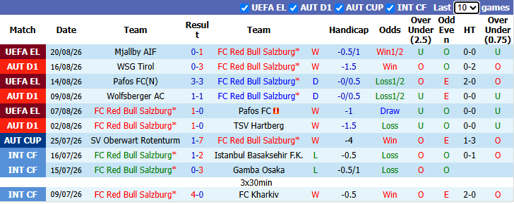 Nhận định, soi kèo Salzburg vs Mjallby, 0h00 ngày 28/8: Thận trọng - Ảnh 2