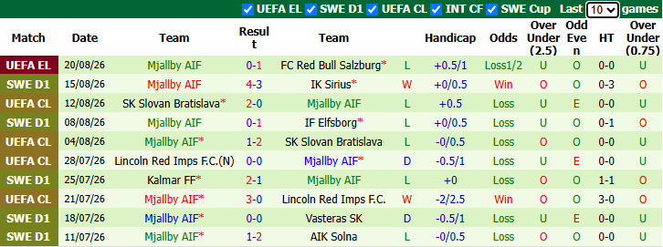 Nhận định, soi kèo Salzburg vs Mjallby, 0h00 ngày 28/8: Thận trọng - Ảnh 3