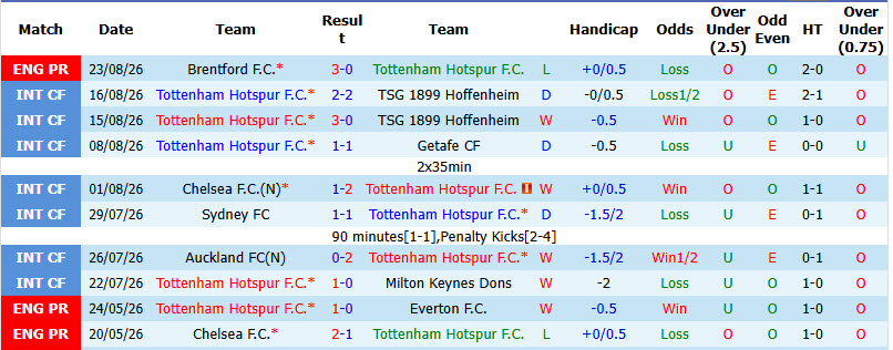 Nhận định, soi kèo Tottenham vs Charlton, 01h45 ngày 27/8: Gà trống trút giận - Ảnh 2