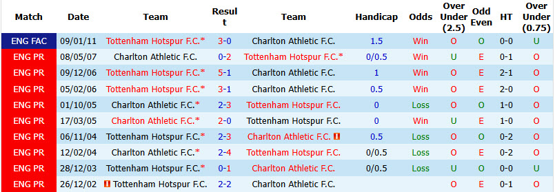 Nhận định, soi kèo Tottenham vs Charlton, 01h45 ngày 27/8: Gà trống trút giận - Ảnh 4