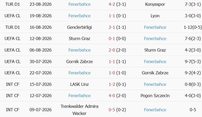 Soi kèo góc Lyon vs Fenerbahce, 02h00 ngày 27/08 - Ảnh 2
