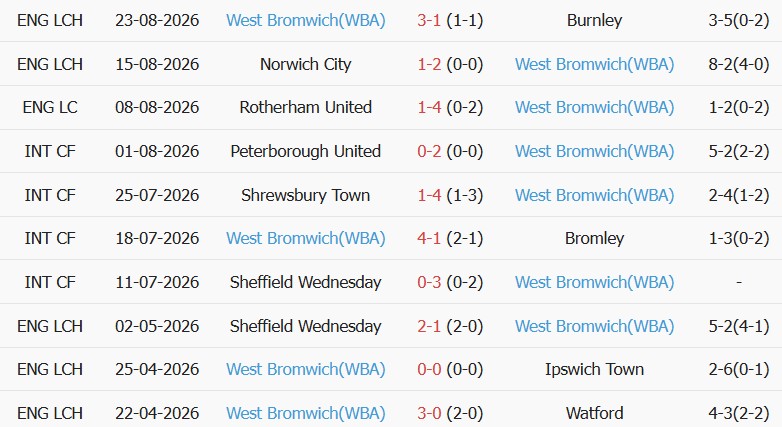 Soi kèo góc Newcastle vs West Brom, 01h45 ngày 27/08 - Ảnh 2