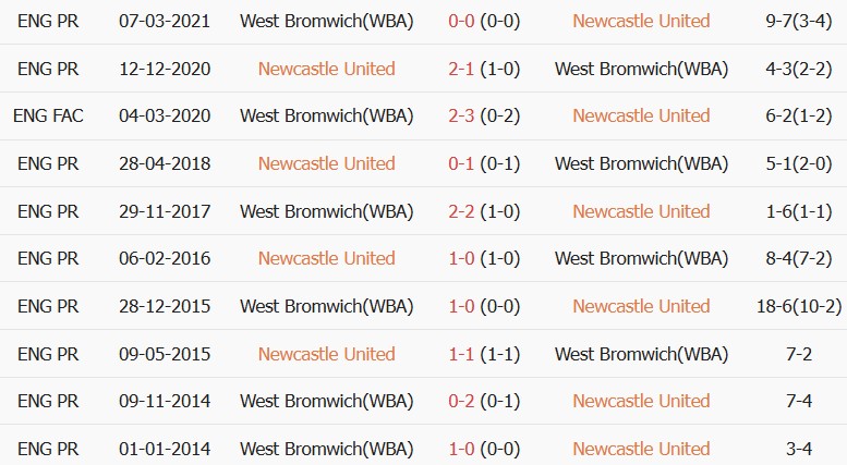 Soi kèo góc Newcastle vs West Brom, 01h45 ngày 27/08 - Ảnh 3