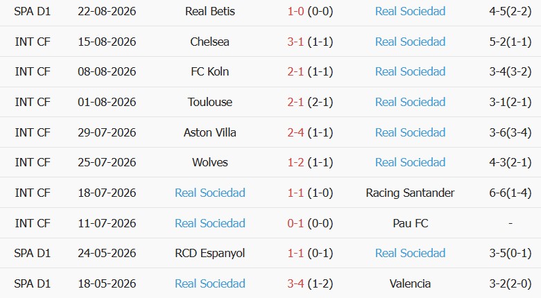 Soi kèo góc Real Madrid vs Sociedad, 02h00 ngày 27/08 - Ảnh 2