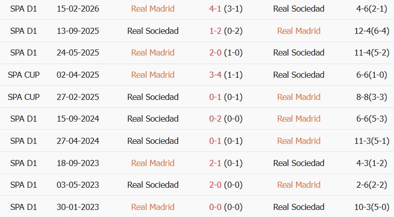 Soi kèo góc Real Madrid vs Sociedad, 02h00 ngày 27/08 - Ảnh 3