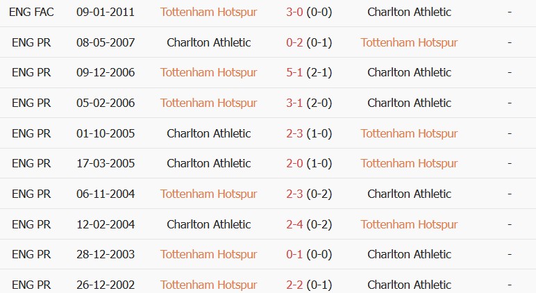 Soi kèo góc Tottenham vs Charlton, 01h45 ngày 27/08 - Ảnh 3