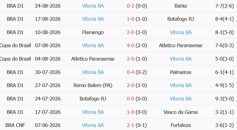 Soi kèo góc Vasco da Gama vs Vitoria, 07h30 ngày 27/08 - Ảnh 2