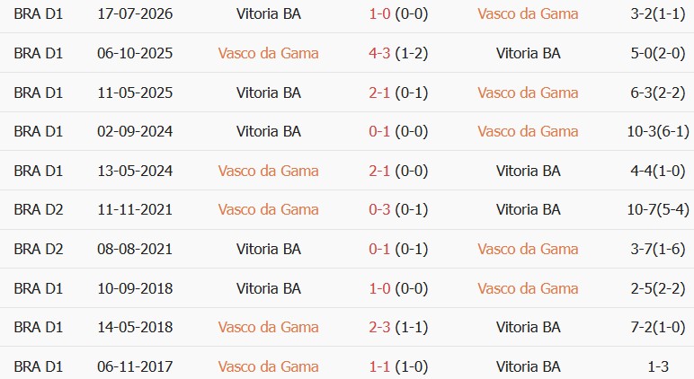 Soi kèo góc Vasco da Gama vs Vitoria, 07h30 ngày 27/08 - Ảnh 3