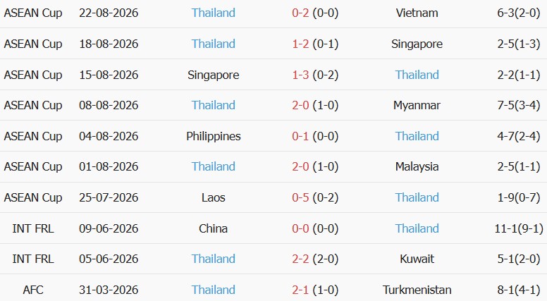 Soi kèo góc Việt Nam vs Thái Lan, 20h00 ngày 26/08 - Ảnh 2