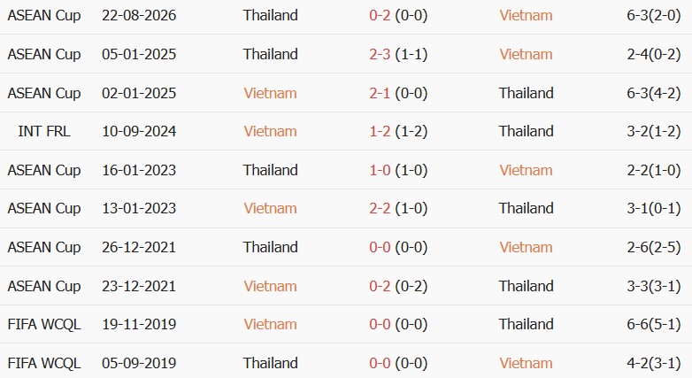 Soi kèo góc Việt Nam vs Thái Lan, 20h00 ngày 26/08 - Ảnh 3