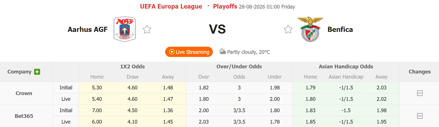 Nhận định, soi kèo Aarhus vs Benfica, 01h00 ngày 28/8: Cuộc dạo chơi không tốn sức - Ảnh 1