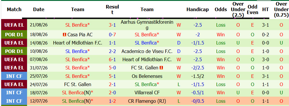 Nhận định, soi kèo Aarhus vs Benfica, 01h00 ngày 28/8: Cuộc dạo chơi không tốn sức - Ảnh 3