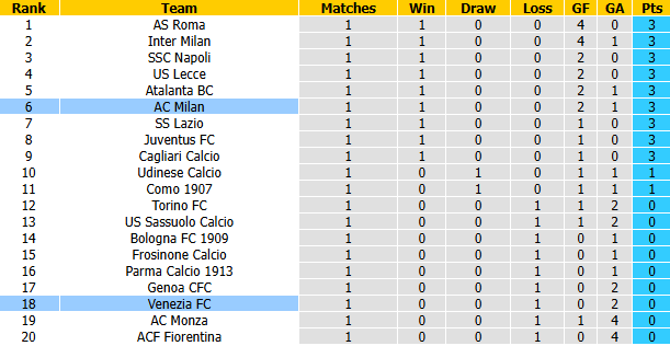 Nhận định, soi kèo AC Milan vs Venezia, 1h30 ngày 29/8: Chưa trơn tru - Ảnh 5