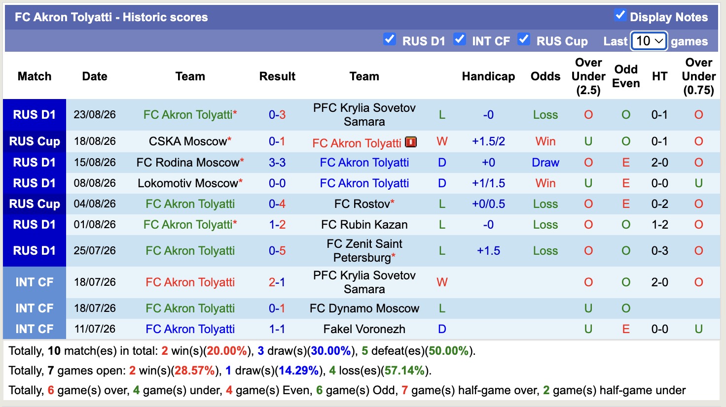 Nhận định, soi kèo Akron Tolyatti vs CSKA Moscow, 22h00 ngày 28/8: Không hề ngon ăn - Ảnh 1