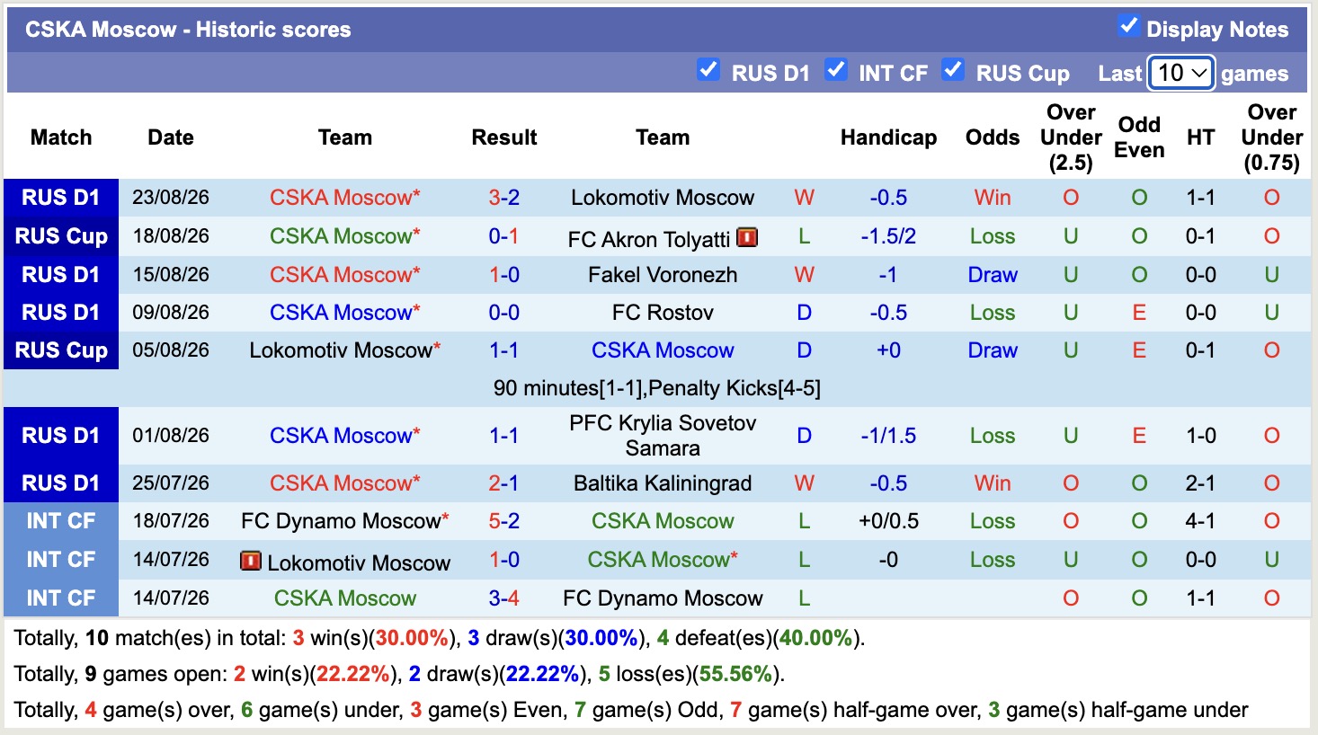 Nhận định, soi kèo Akron Tolyatti vs CSKA Moscow, 22h00 ngày 28/8: Không hề ngon ăn - Ảnh 2