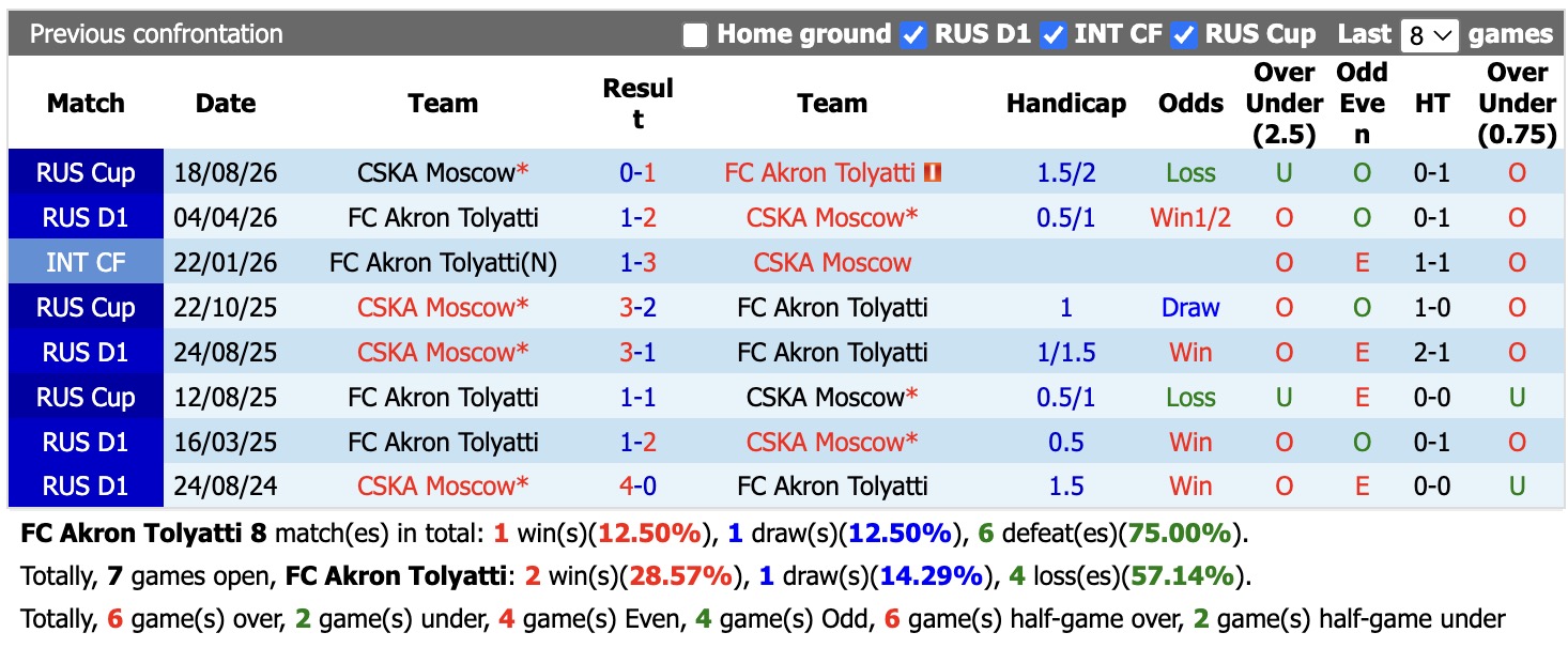 Nhận định, soi kèo Akron Tolyatti vs CSKA Moscow, 22h00 ngày 28/8: Không hề ngon ăn - Ảnh 3