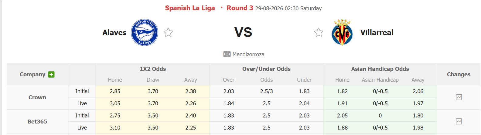Nhận định, soi kèo Alaves vs Villarreal, 02h30 ngày 29/8: Tiếp tục cưa điểm - Ảnh 1