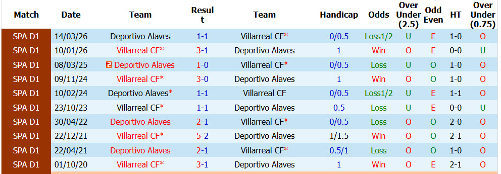 Nhận định, soi kèo Alaves vs Villarreal, 02h30 ngày 29/8: Tiếp tục cưa điểm - Ảnh 3