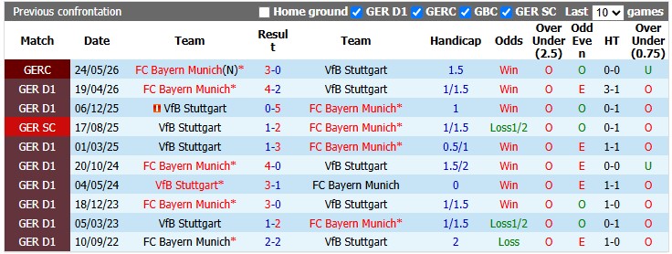 Nhận định, soi kèo Bayern Munich vs Stuttgart, 1h00 ngày 29/8: Đầu xuôi đuôi lọt - Ảnh 3