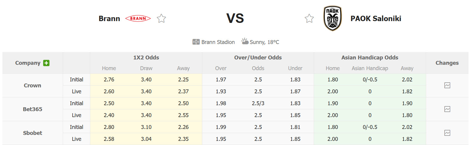 Nhận định, soi kèo Brann vs PAOK, 00h00 ngày 28/8: Kết liễu đối thủ - Ảnh 1