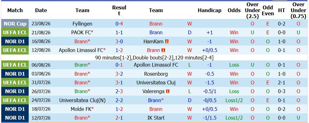 Nhận định, soi kèo Brann vs PAOK, 00h00 ngày 28/8: Kết liễu đối thủ - Ảnh 2