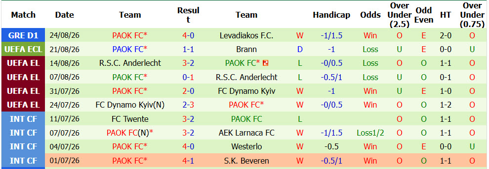 Nhận định, soi kèo Brann vs PAOK, 00h00 ngày 28/8: Kết liễu đối thủ - Ảnh 3
