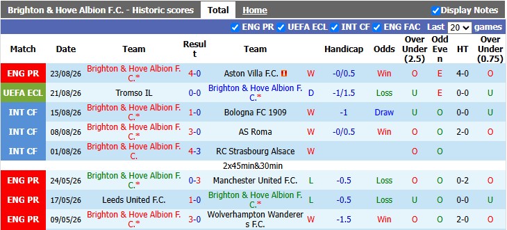 Nhận định, soi kèo Brighton vs Tromso, 1h30 ngày 28/8: Mòng biển đi tiếp - Ảnh 1