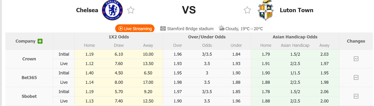 Nhận định, soi kèo Chelsea vs Luton, 01h30 ngày 28/8: The Blues tỏa sắc xanh - Ảnh 1