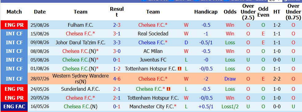 Nhận định, soi kèo Chelsea vs Luton, 01h30 ngày 28/8: The Blues tỏa sắc xanh - Ảnh 2