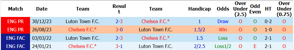 Nhận định, soi kèo Chelsea vs Luton, 01h30 ngày 28/8: The Blues tỏa sắc xanh - Ảnh 4