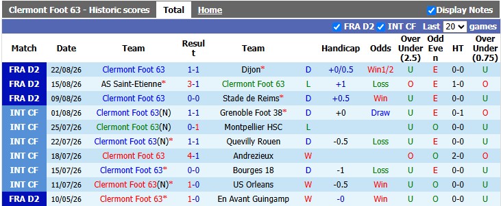 Nhận định, soi kèo Clermont Foot vs Sochaux, 1h00 ngày 29/8: Dĩ hòa vi quý - Ảnh 1