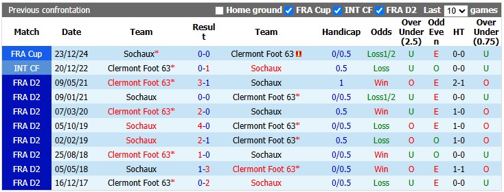 Nhận định, soi kèo Clermont Foot vs Sochaux, 1h00 ngày 29/8: Dĩ hòa vi quý - Ảnh 3