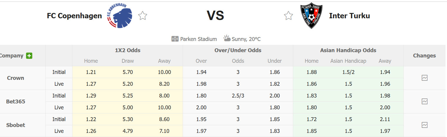 Nhận định, soi kèo Copenhagen vs Inter Turku, 00h00 ngày 28/8: Giằng co tới cùng - Ảnh 1