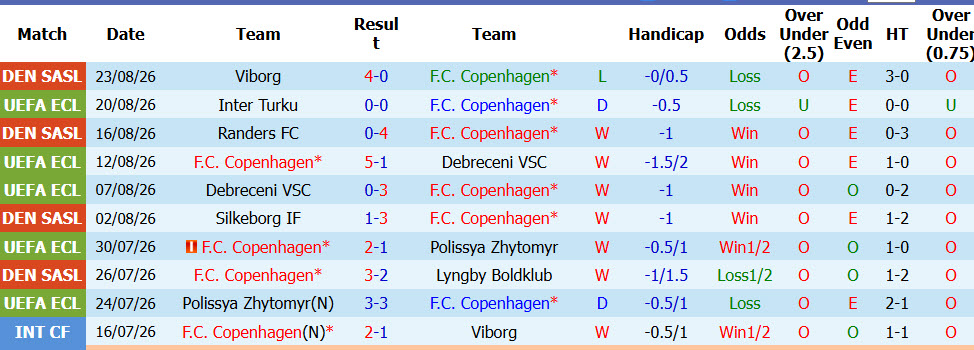 Nhận định, soi kèo Copenhagen vs Inter Turku, 00h00 ngày 28/8: Giằng co tới cùng - Ảnh 2