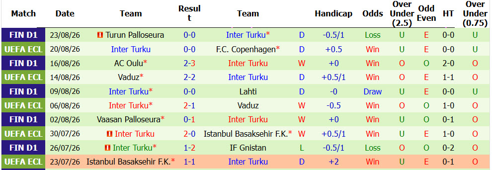 Nhận định, soi kèo Copenhagen vs Inter Turku, 00h00 ngày 28/8: Giằng co tới cùng - Ảnh 3