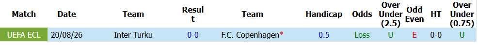 Nhận định, soi kèo Copenhagen vs Inter Turku, 00h00 ngày 28/8: Giằng co tới cùng - Ảnh 4
